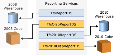 Two sets of reports and two locations