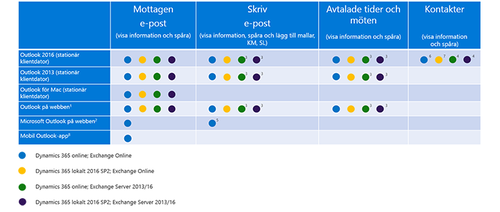 Klienter som stöds för varje Dynamics 365 App for Outlook-funktion