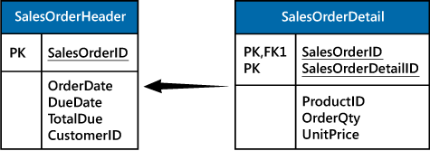 Figure 3 - The structure of the SalesOrderHeader and SalesOrderDetail tables 