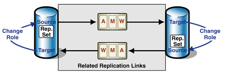 Ff647672.Arc_DataReplication_Fig03(en-us,PandP.10).gif