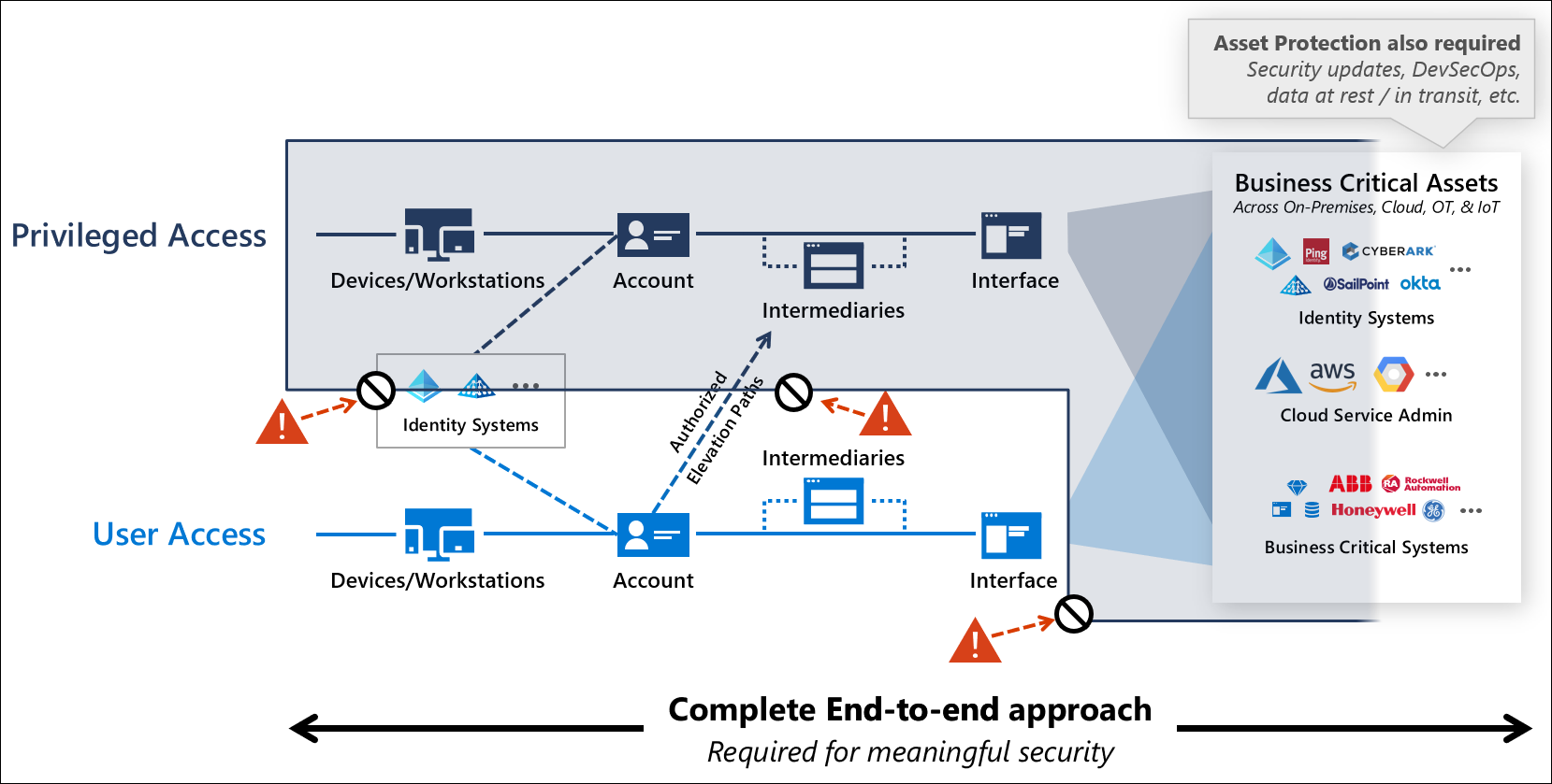 End state goal with limited entry paths for attackers