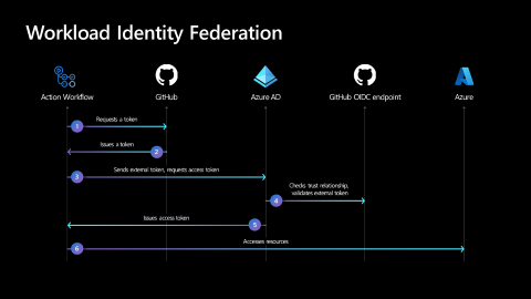 Diagrammet visar arbetsflödessteg för arbetsbelastningsidentitetsfederation.