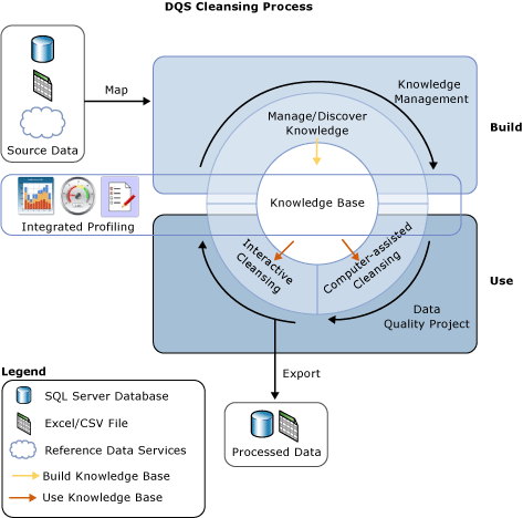 datarensningsprocess i DQS