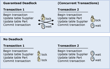 Diagram of a deadlock.