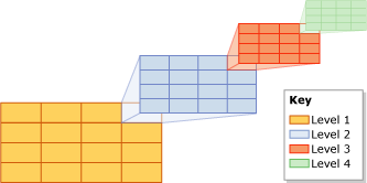 Fyra nivåer av rekursiv tessellation