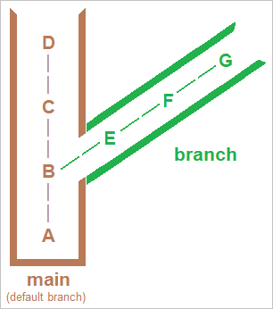 Ett diagram som visar relationen mellan huvudgrenen och de lokala grenarna.