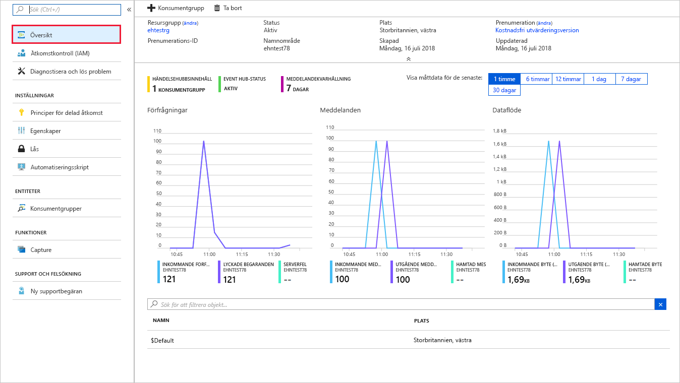 Skärmbild av Azure-portalen som visar ett Event Hub-namnområde med antal meddelanden.