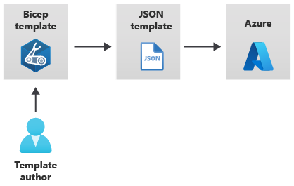 Diagram som visar en mallförfattare, en Bicep-mall, en genererad JSON-mall och en distribution till Azure.