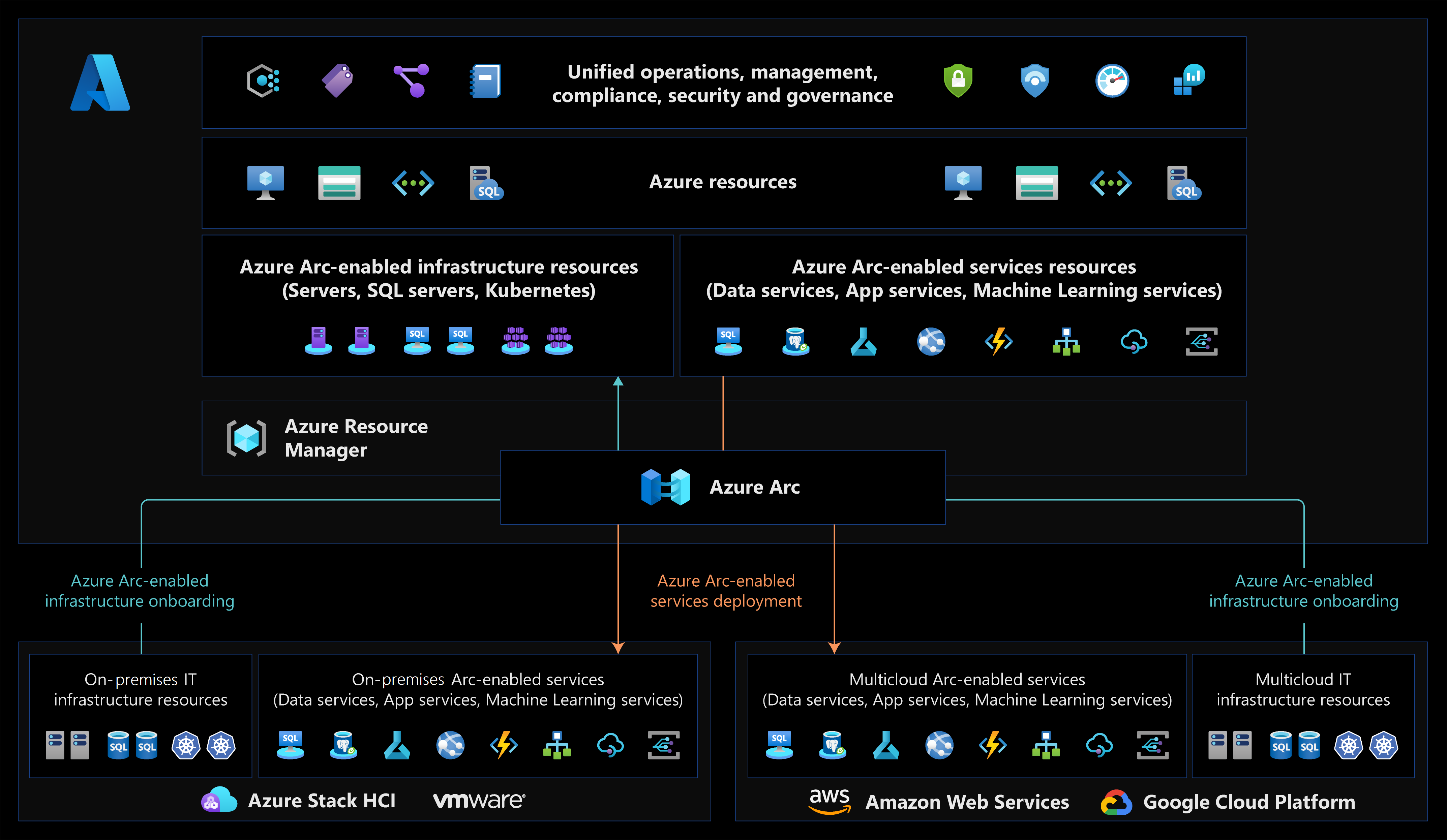 Diagram över kontrollplanet för Azure Arc-hantering.