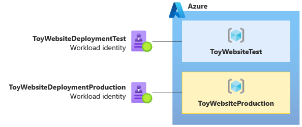 Diagram som visar en arbetsbelastningsidentitet och En Azure-resursgrupp för icke-produktion och en annan uppsättning för produktion.