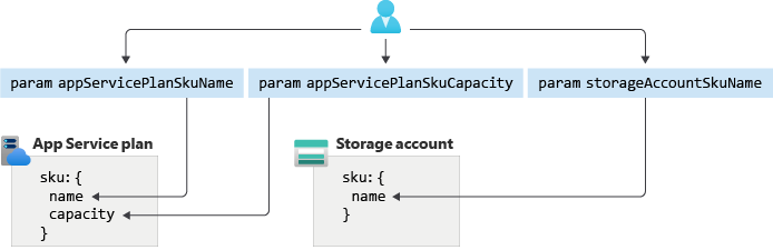 Diagram över parametrar som styr en App Service-plan och ett lagringskonto.