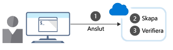 En bild innehåller de tre stegen för att skapa en Azure-resurs med hjälp av kommandoradsgränssnittet.