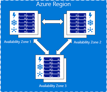 Diagram över en Azure-region som visar tre tillgänglighetszoner.