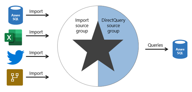 Diagrammet visar en sammansatt modell för stjärnschemat. Modellen lagrar importerade data för vissa tabeller och andra direktfrågor för tabeller till den underliggande datakällan, i det här fallet en Azure S Q L-databas.