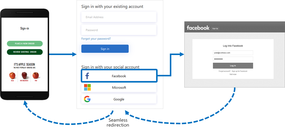 Bir sosyal hesapla (Facebook) mobil oturum açma örneğini gösteren diyagram.