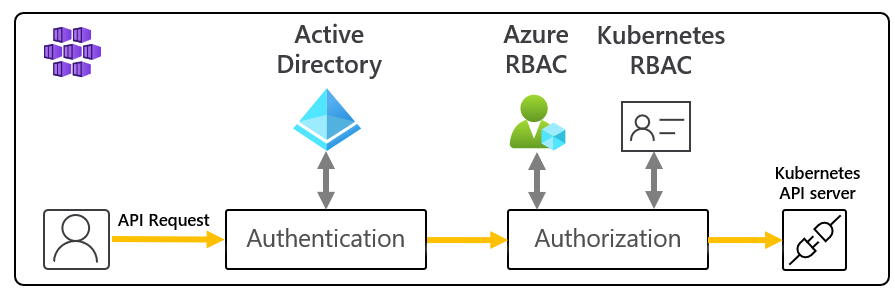 Kubernetes için Azure RBAC yetkilendirme akışı