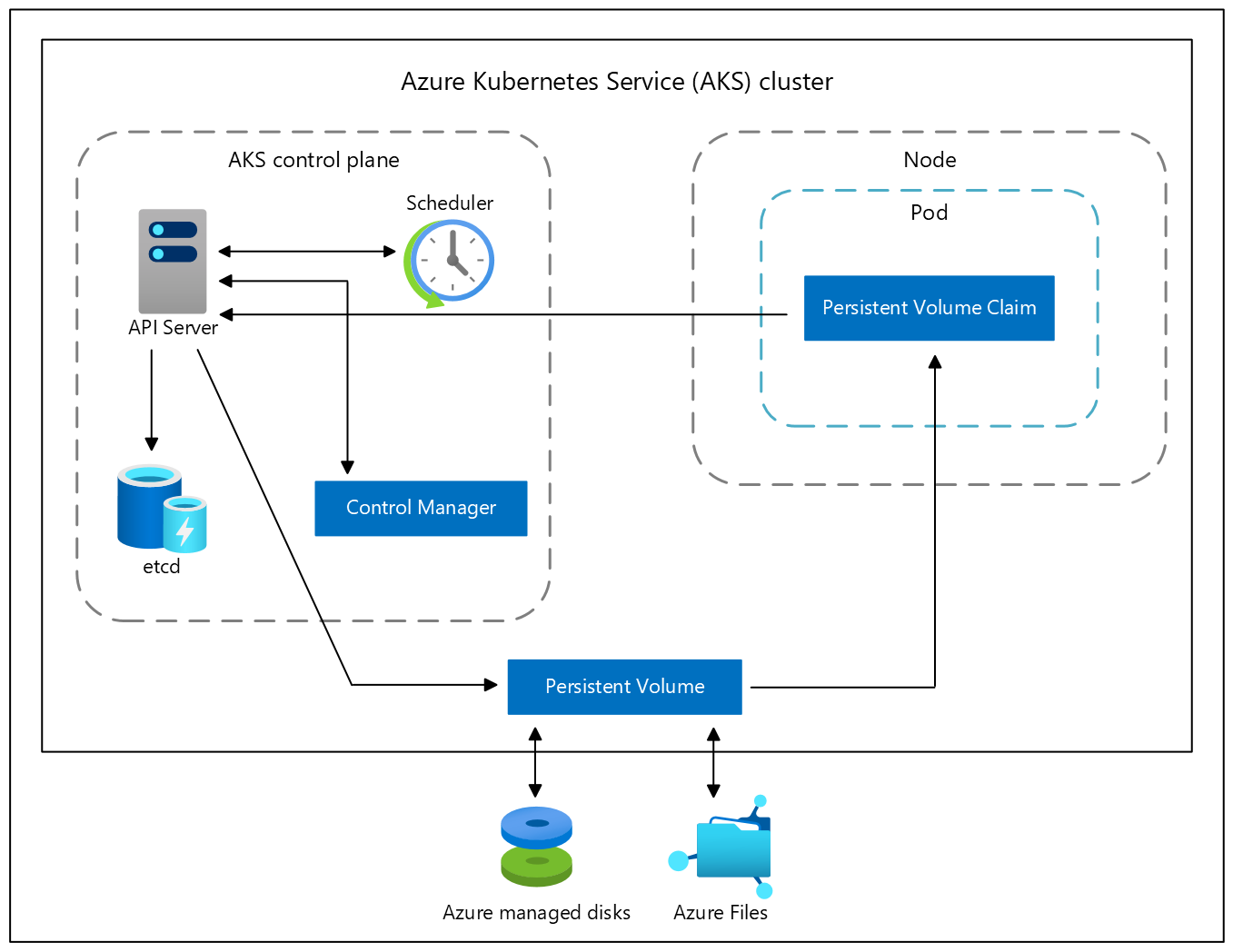 Azure Kubernetes Services (AKS) kümesindeki uygulamalar için depolama seçeneklerinin diyagramı.