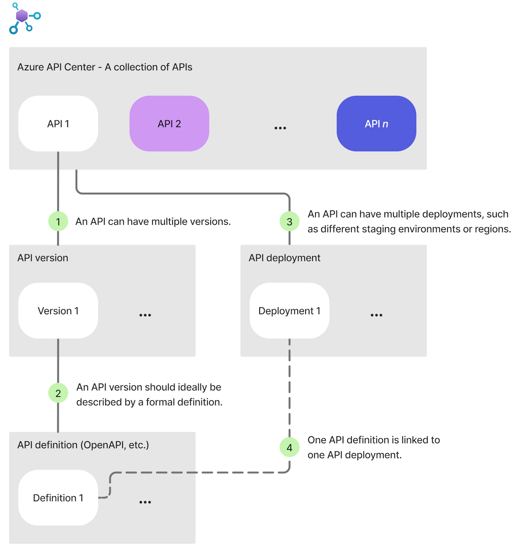 Azure API Center'da veri modelinin temel özelliklerini gösteren diyagram.