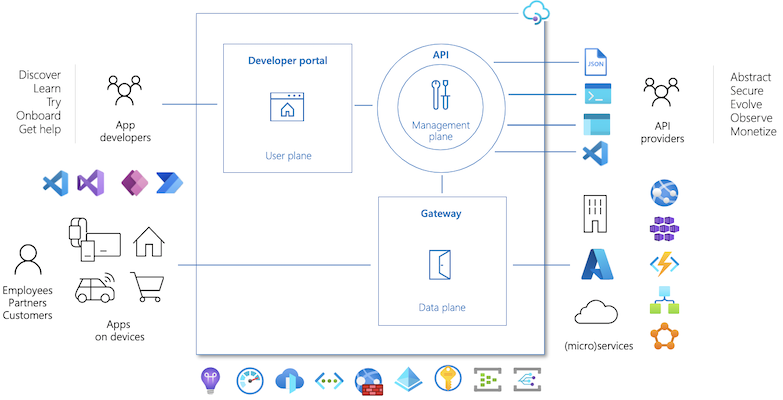 Azure API Management'ın temel bileşenlerini gösteren diyagram.