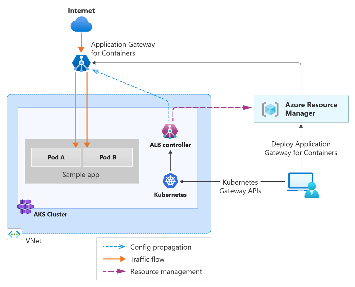 Kapsayıcılar için Application Gateway'e İnternet girişinden gelen ve AKS'deki arka uç podlarına gönderilen trafiği gösteren diyagram.