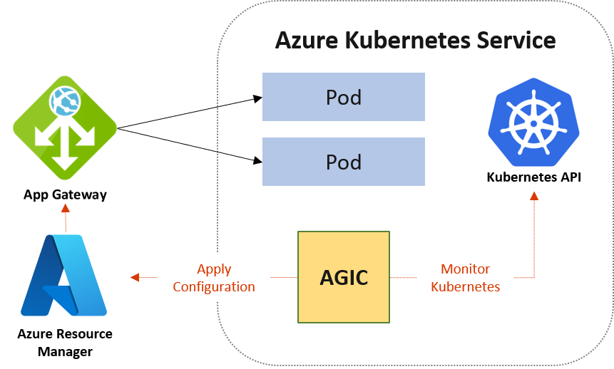 Azure Uygulaması Lication Gateway + AKS