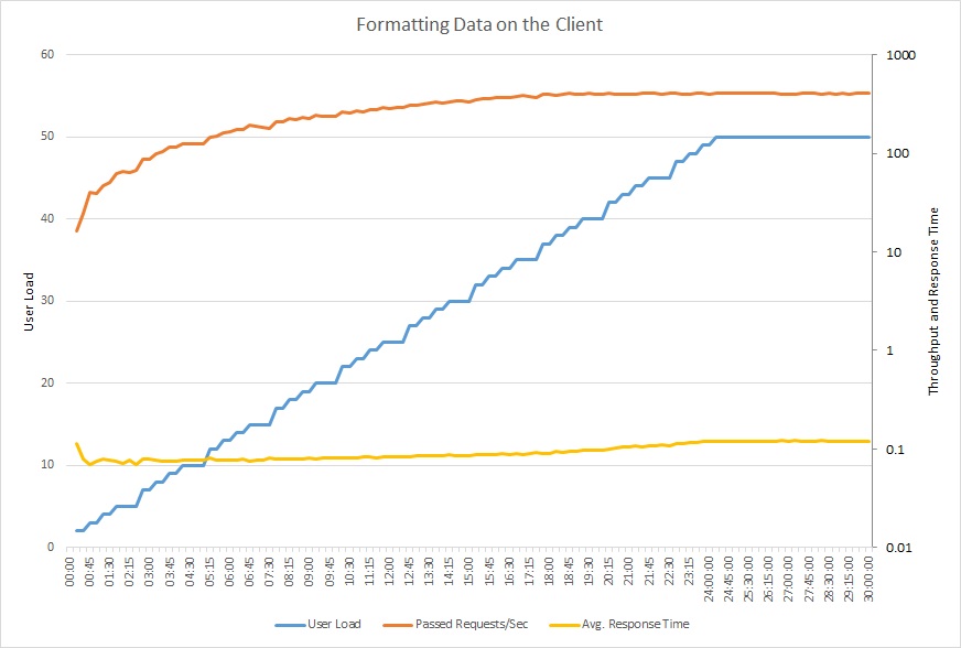 İstemci uygulamasında işleme gerçekleştirmek için yük testi sonuçlarını gösteren grafik.