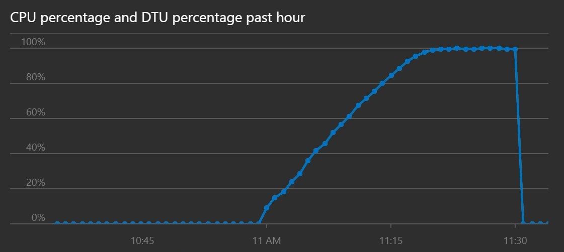 İşleme istemci uygulamasında gerçekleştirilirken veritabanının performansını gösteren Azure SQL Veritabanı izleyicisi