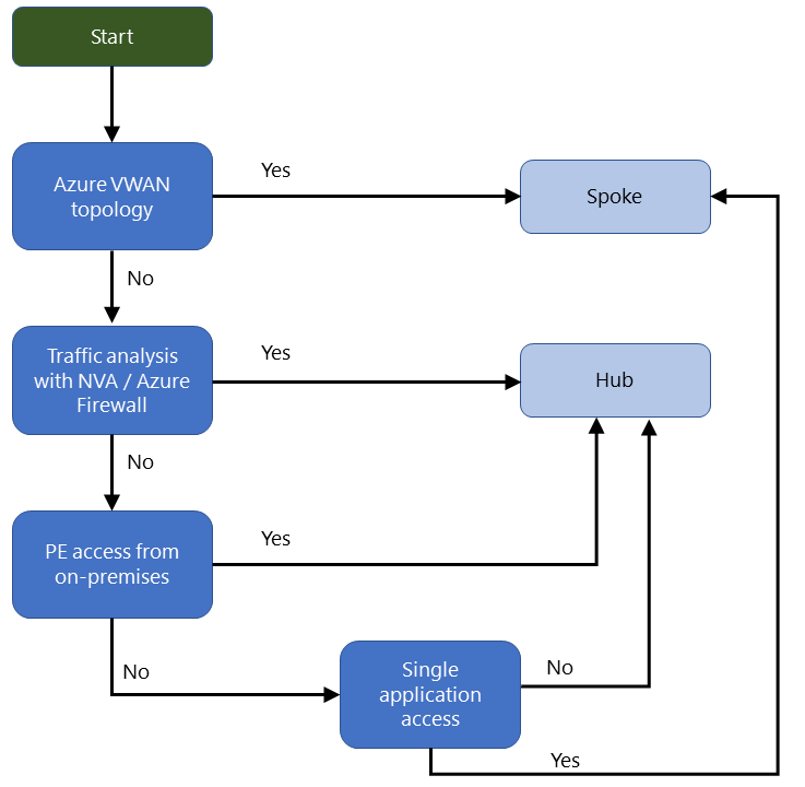 Azure Özel Bağlantı bir uçta mı yoksa merkez-uç ağının hub'ına mı yerleştireceklerine karar verme sürecinde kullanıcılara yol gösteren akış çizelgesi.