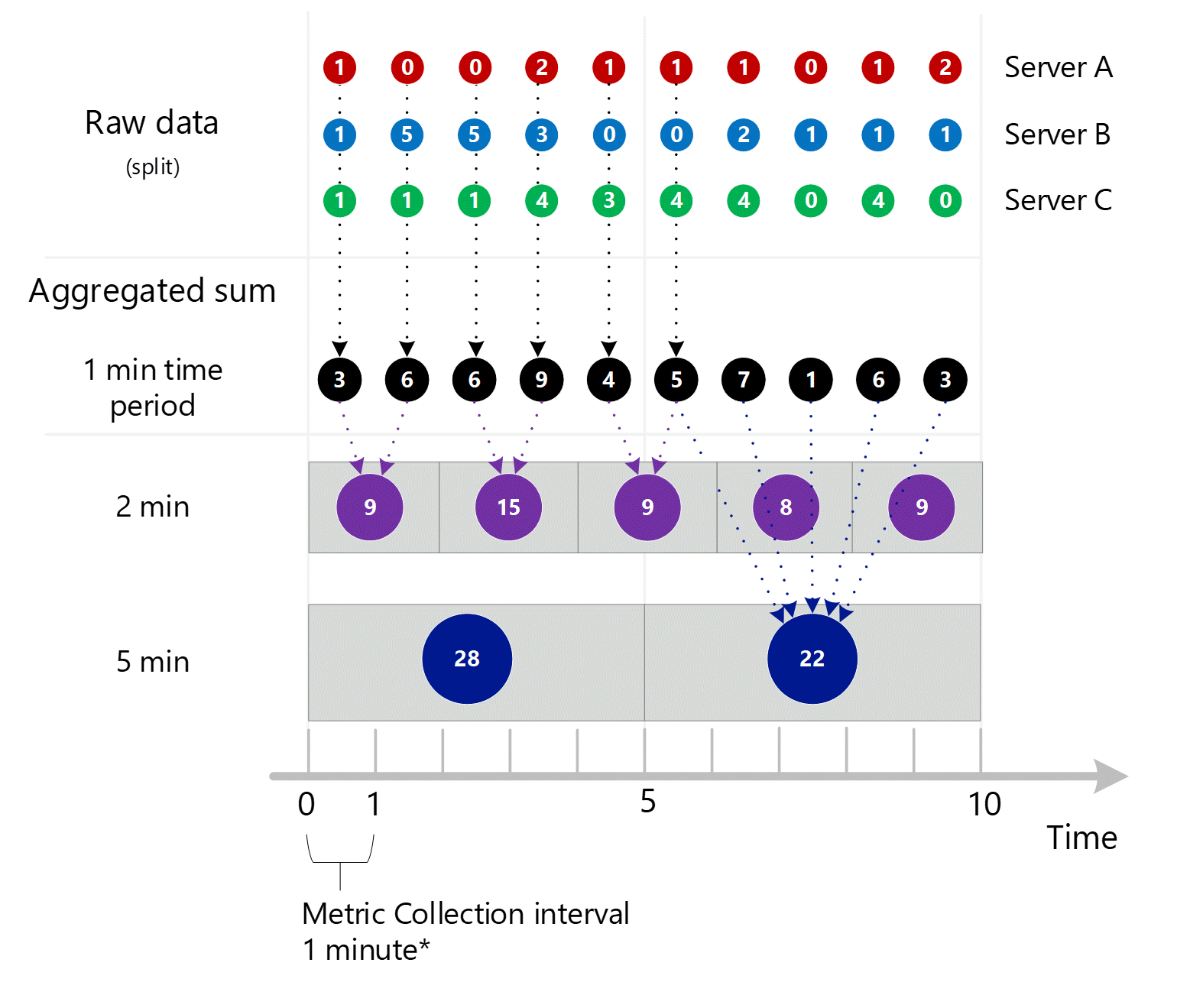 Önceki 3 ekran görüntüsünün birleştirilmesini gösteren ekran görüntüsü. Sunucunun boyutu genelinde 1 dakikalık, 2 dakikalık ve 5 dakikalık aralıklarla toplanan birden çok 1 dakikalık toplu girdi. Sunucu A, B ve C ayrı ayrı gösterilir