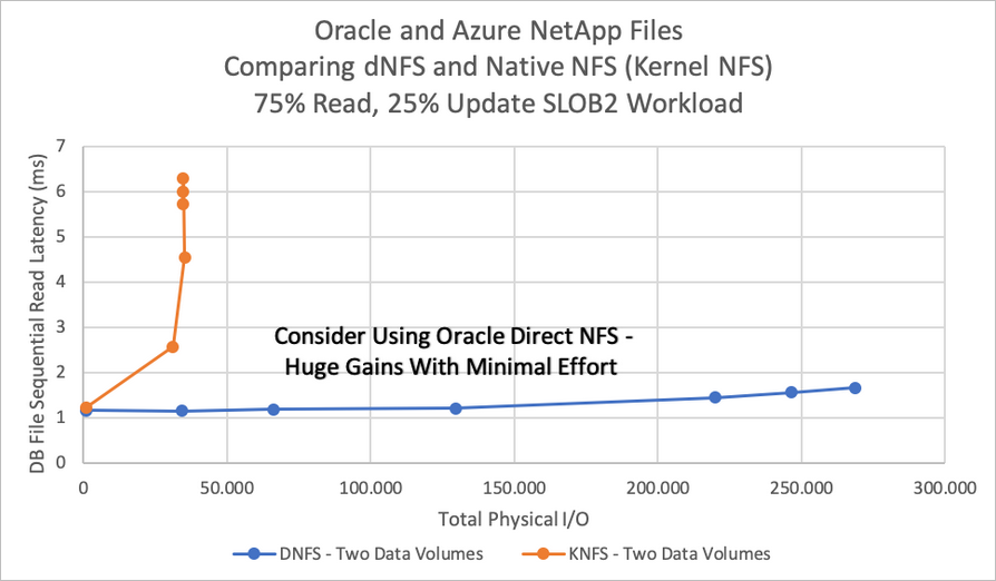 Yerel NFS ile dNFS'nin Oracle ve Azure NetApp Files karşılaştırması