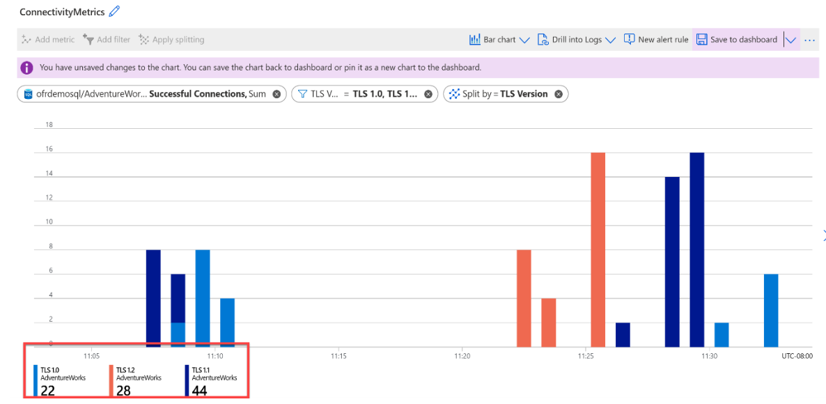 Başarılı tls 1.0 ve 1.1 bağlantılarının filtrelendiği Azure portalındaki veritabanı kaynağının izleme sayfasının ekran görüntüsü. 