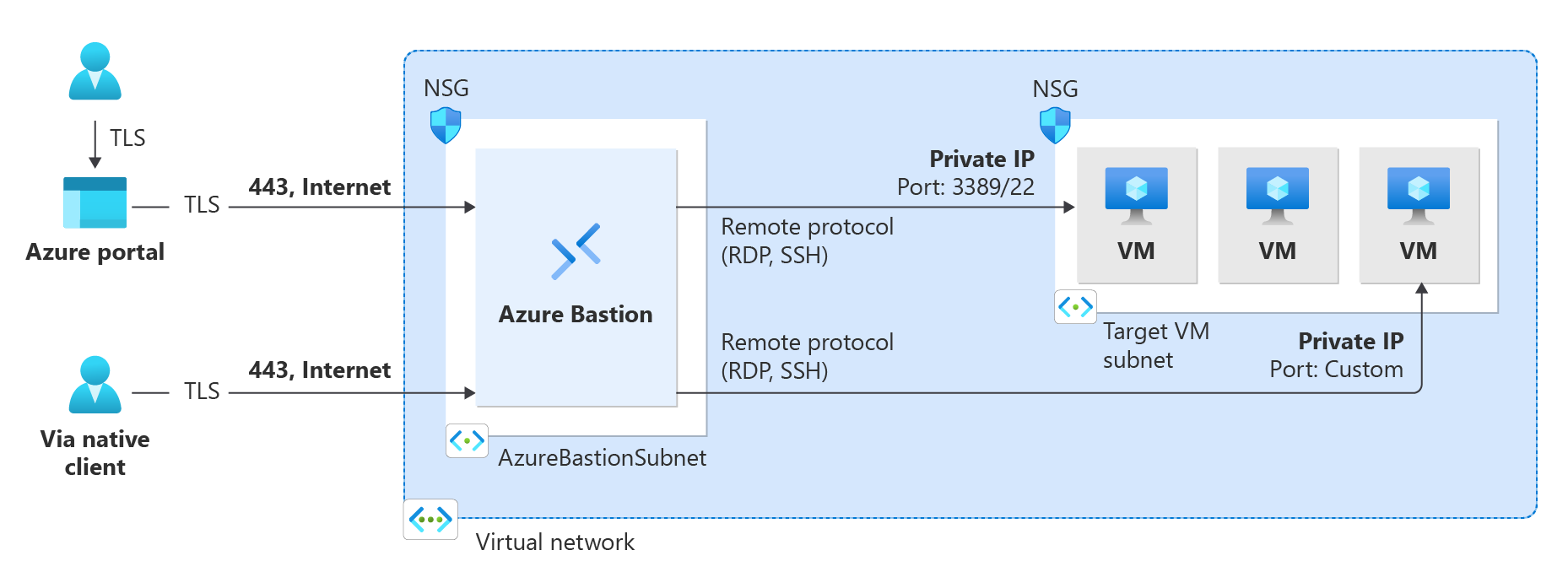 Azure Bastion mimarisini gösteren diyagram.