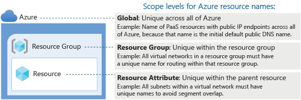 Azure kaynak adlarının kapsam düzeylerini gösteren diyagram.