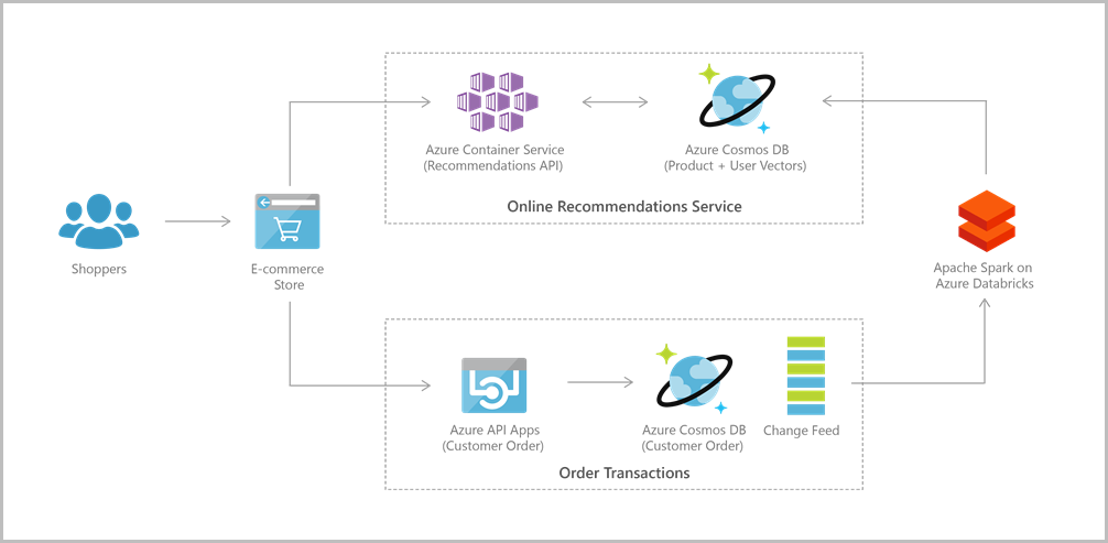 Azure Cosmos DB web uygulaması başvuru mimarisi