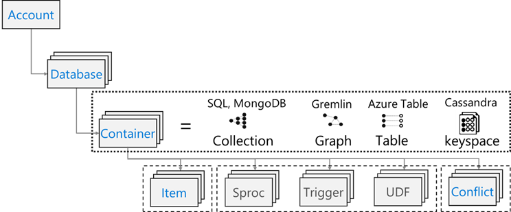 Hesap, veritabanları, kapsayıcılar ve öğeler içeren Azure Cosmos DB kaynak modeli.