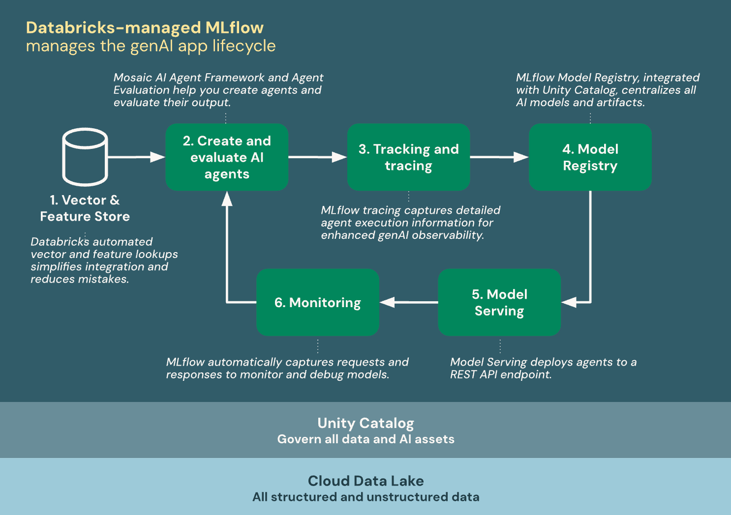 MLflow, genAI uygulama yaşam döngüsünü yönetmek için Databricks ile tümleşir.