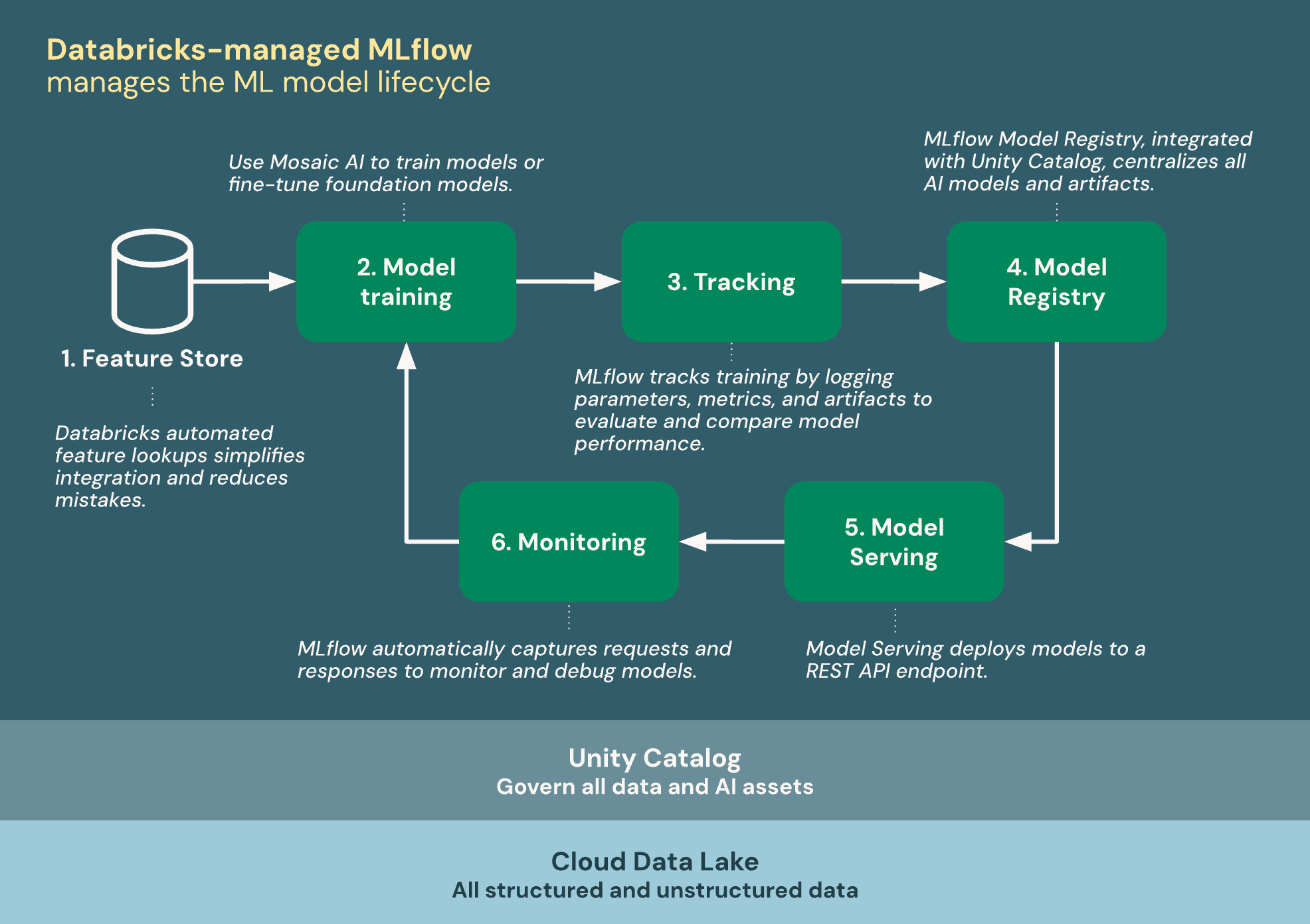 MLflow, ML yaşam döngüsünü yönetmek için Databricks ile tümleşir.