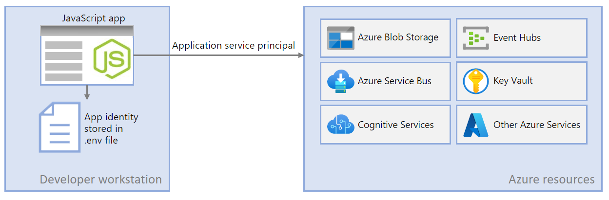 Yerel geliştirme sırasında JavaScript uygulamasının yerel olarak yüklenen geliştirme araçlarını alarak Azure'a bağlanmak için geliştiricinin kimlik bilgilerini nasıl kullandığını gösteren diyagram.