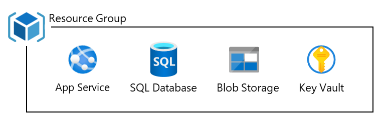 App Service, SQL veritabanı, Blob depolama ve Key Vault içeren örnek kaynak grubunu gösteren diyagram.