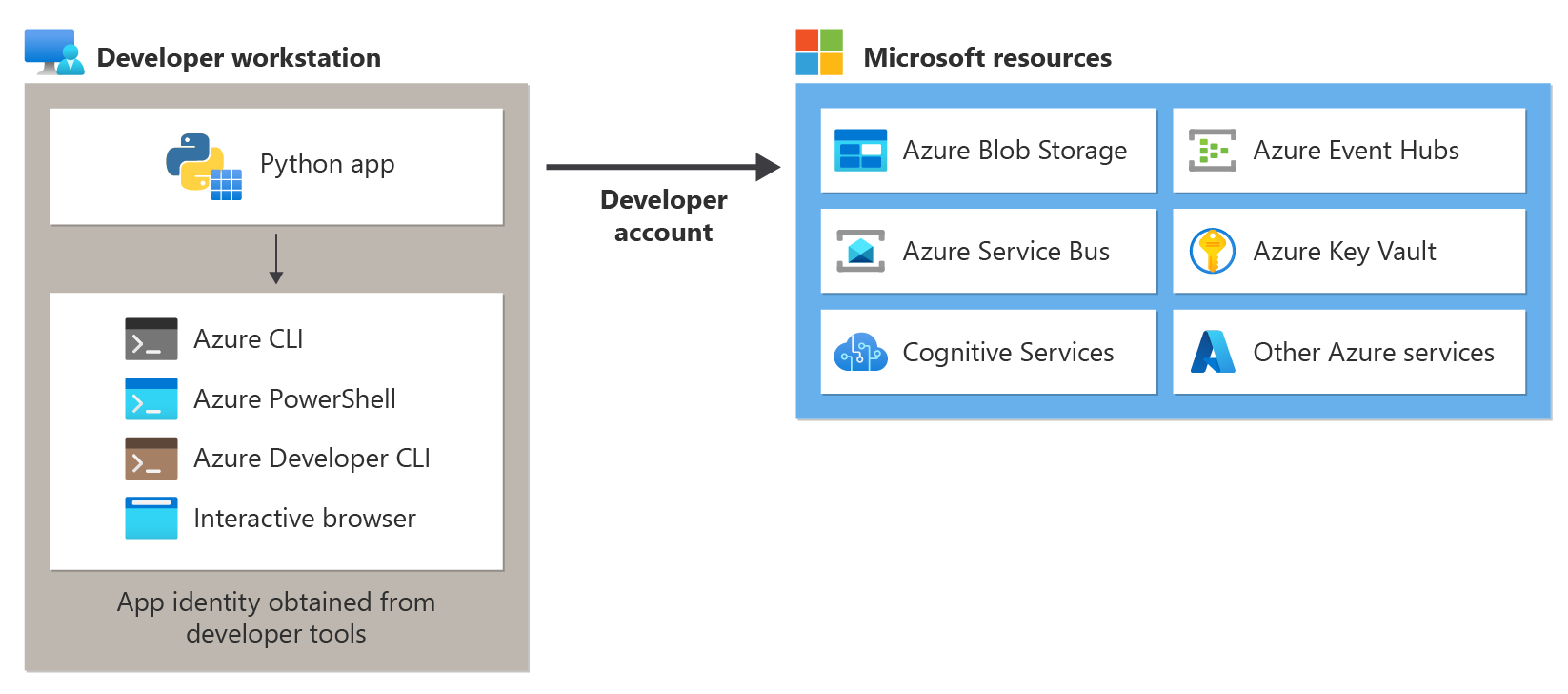 Yerel geliştirme sırasında python uygulamasının yerel olarak yüklenen geliştirme araçlarından bu kimlik bilgilerini alarak Azure'a bağlanmak için geliştiricilerin kimlik bilgilerini nasıl kullandığını gösteren diyagram.