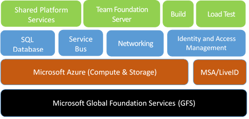 Azure DevOps'un üst düzey mimarisinin diyagramı.