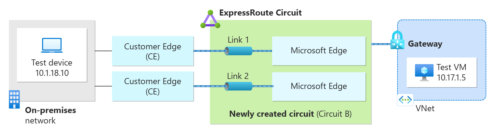 Azure'da ExpressRoute bağlantısı aracılığıyla şirket içi bir test cihazıyla iletişim kurarak vm'yi gösteren diyagram.