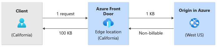 önbelleğe alma veya sıkıştırma olmadan istemciden Azure Front Door'a ve çıkış noktalarına akan trafiğin diyagramı.