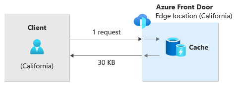 İstemciden Azure Front Door'a akan ve önbellekten döndürülen trafiğin diyagramı.