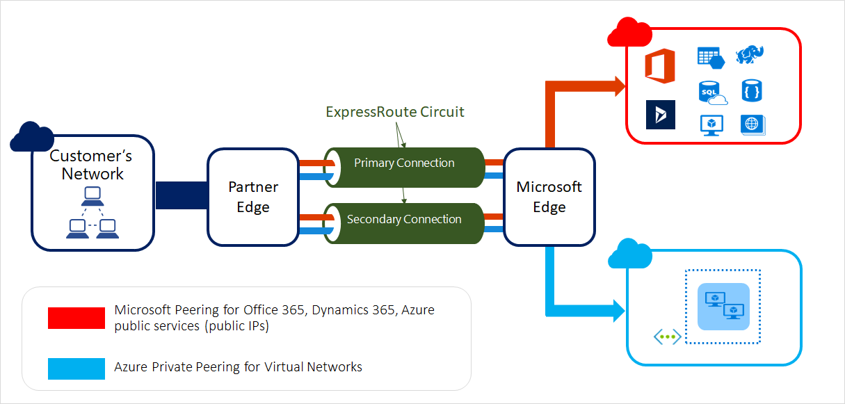 Azure ExpressRoute'un ekran görüntüsü.