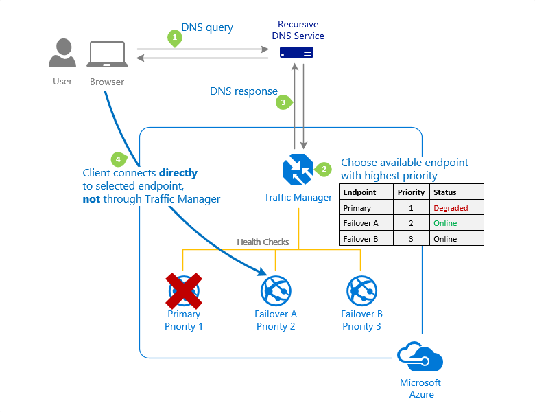 Azure Traffic Manager 'Öncelik' trafik yönlendirme yönteminin diyagramı.