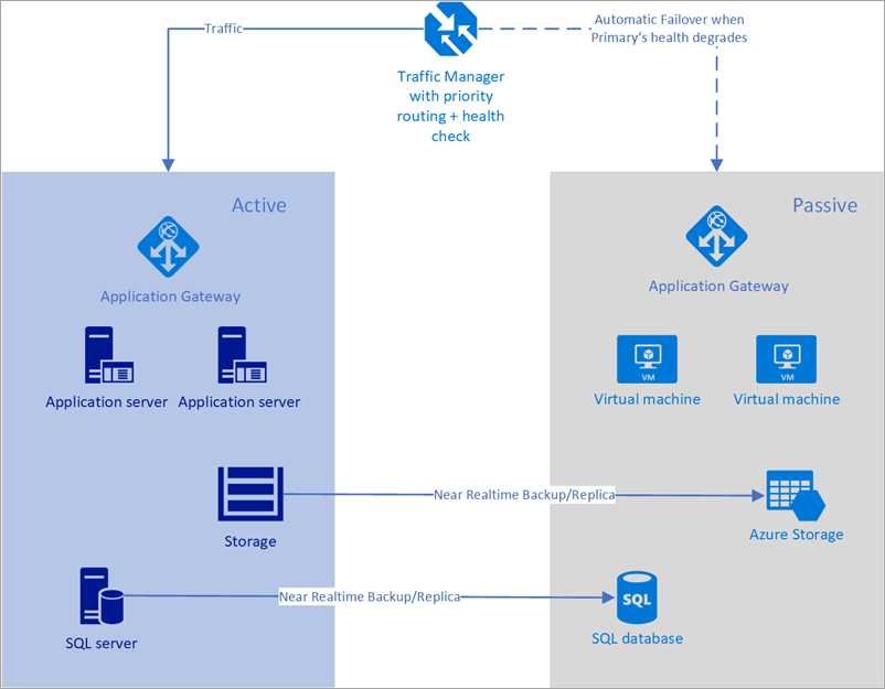 Azure Traffic Manager kullanarak otomatik yük devretme diyagramı.