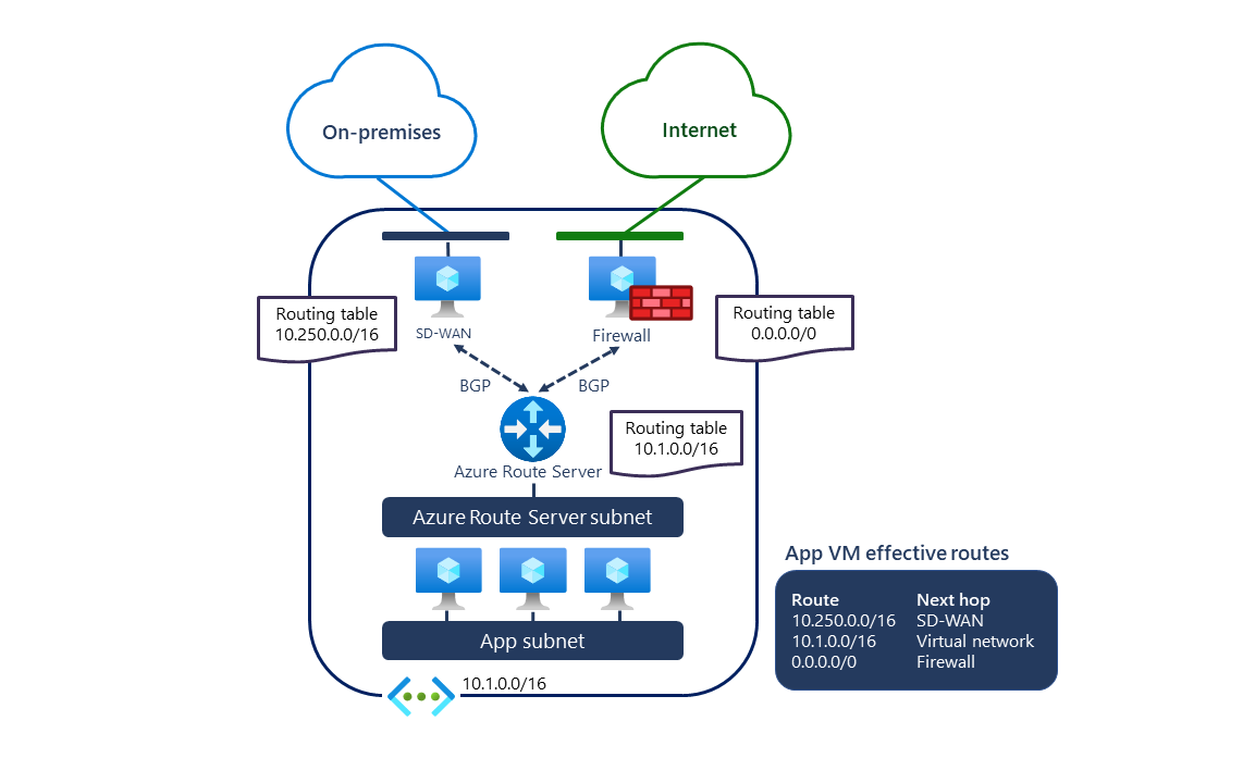 Sanal ağda yapılandırılan Azure Route Server'ı gösteren diyagram.