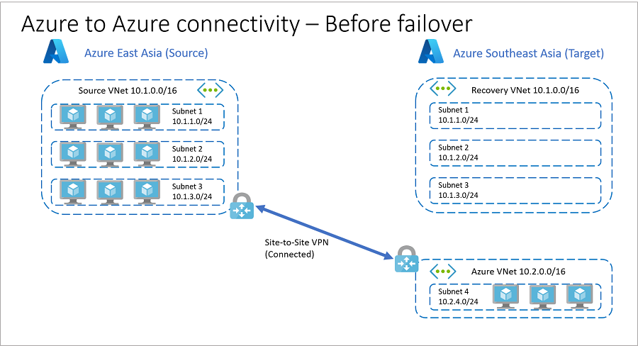 Tam yük devretmeden önce Azure'daki kaynaklar