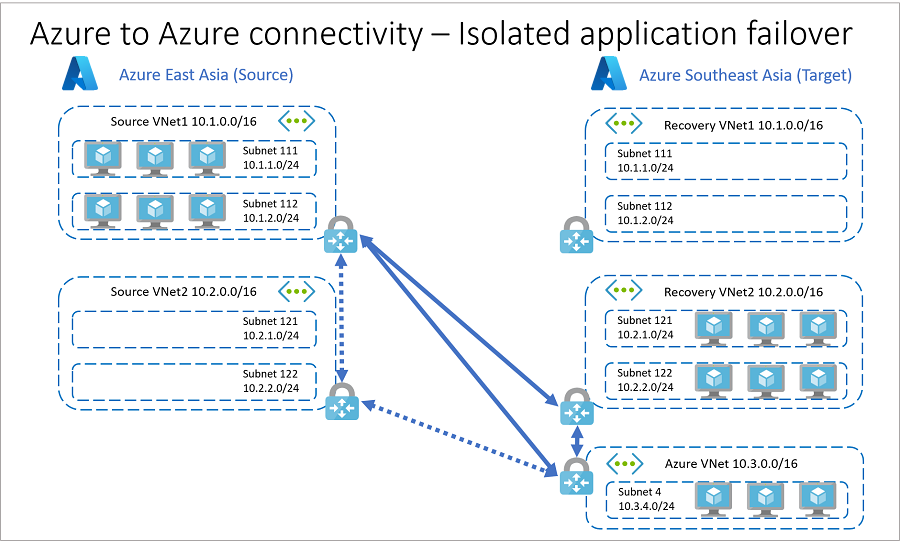 Azure uygulama yük devretmesindeki kaynaklar